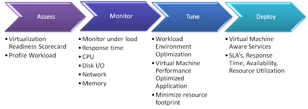 Application Virtualization Performance Process Model Diagram